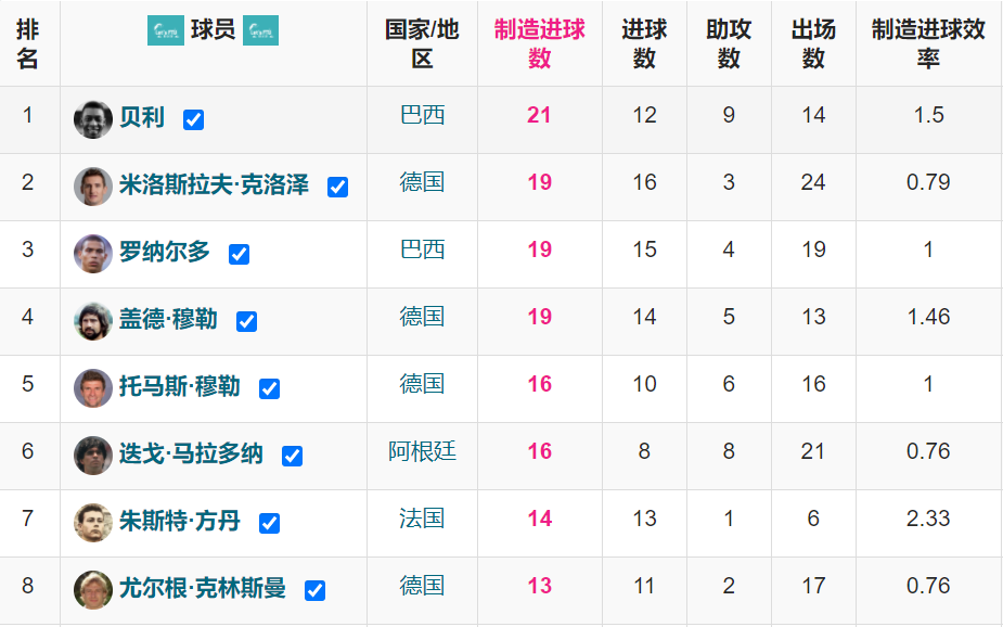 足球助攻榜历史排名足球助攻榜